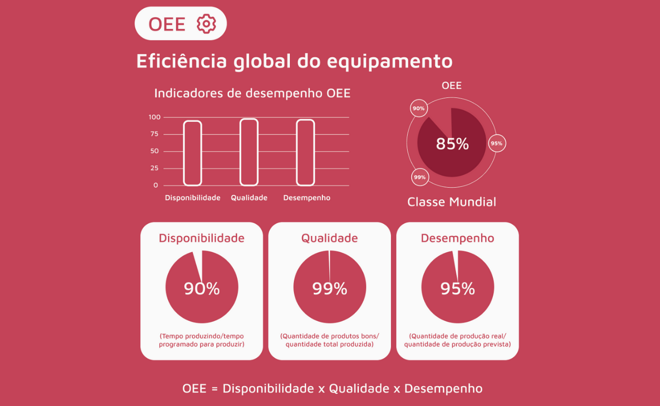 OEE: Como Medir e Melhorar a Eficiência Global dos Equipamentos na Indústria